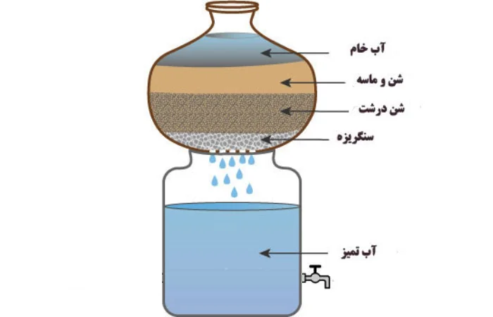 ساده ترین روش تصفیه آب